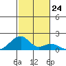 Kihei tide chart for Wednesday, December 24, 2025