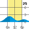 Kihei tide chart for Thursday, December 25, 2025