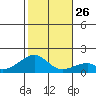 Kihei tide chart for Friday, December 26, 2025