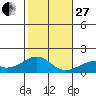 Kihei tide chart for Saturday, December 27, 2025