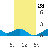 Kihei tide chart for Sunday, December 28, 2025