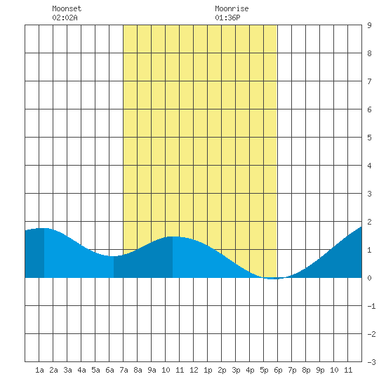 Kihei tide chart for Monday, December 29, 2025
