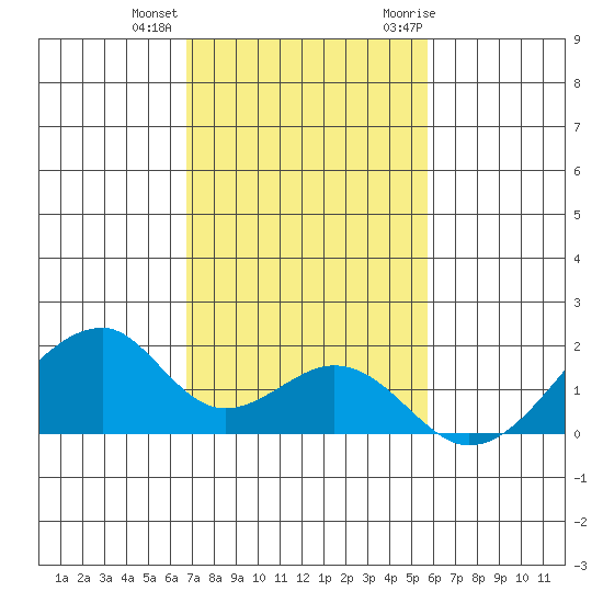 Kihei tide chart for Tuesday, December 2, 2025