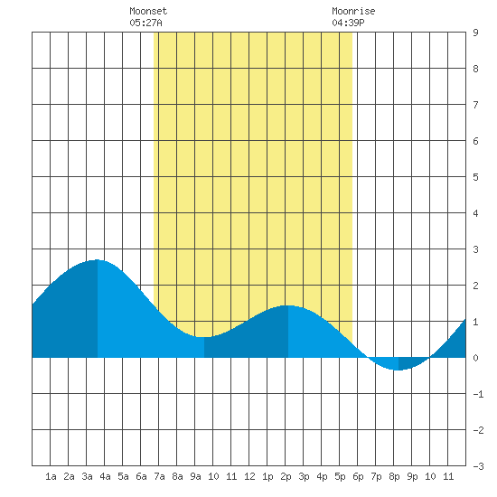 Kihei tide chart for Wednesday, December 3, 2025