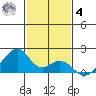 Kihei tide chart for Thursday, December 4, 2025