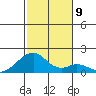 Kihei tide chart for Tuesday, December 9, 2025