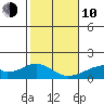 Kihei tide chart for Saturday, January 10, 2026