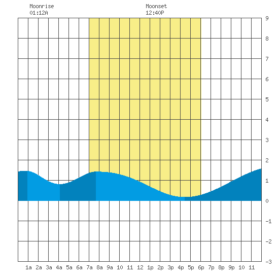 Kihei tide chart for Sunday, January 11, 2026
