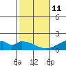 Kihei tide chart for Sunday, January 11, 2026