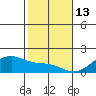 Kihei tide chart for Tuesday, January 13, 2026