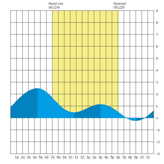 Kihei tide chart for Saturday, January 17, 2026