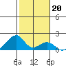 Kihei tide chart for Tuesday, January 20, 2026