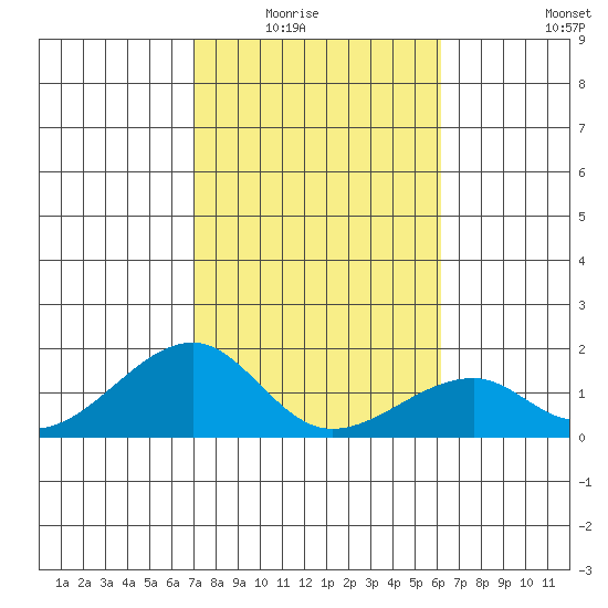 Kihei tide chart for Friday, January 23, 2026