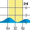 Kihei tide chart for Saturday, January 24, 2026