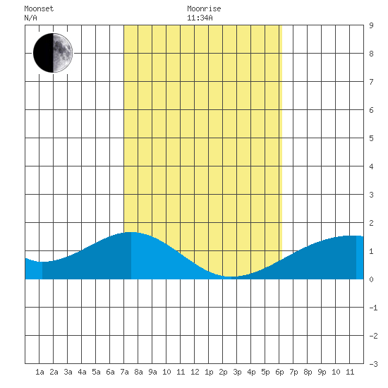 Kihei tide chart for Sunday, January 25, 2026
