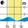 Kihei tide chart for Sunday, January 25, 2026