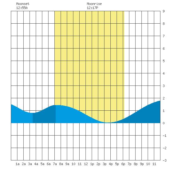 Kihei tide chart for Monday, January 26, 2026