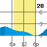 Kihei tide chart for Wednesday, January 28, 2026