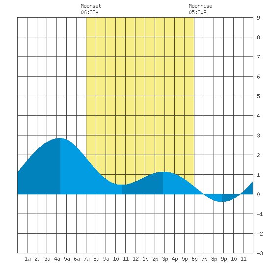 Kihei tide chart for Friday, January 2, 2026
