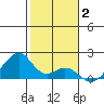 Kihei tide chart for Friday, January 2, 2026
