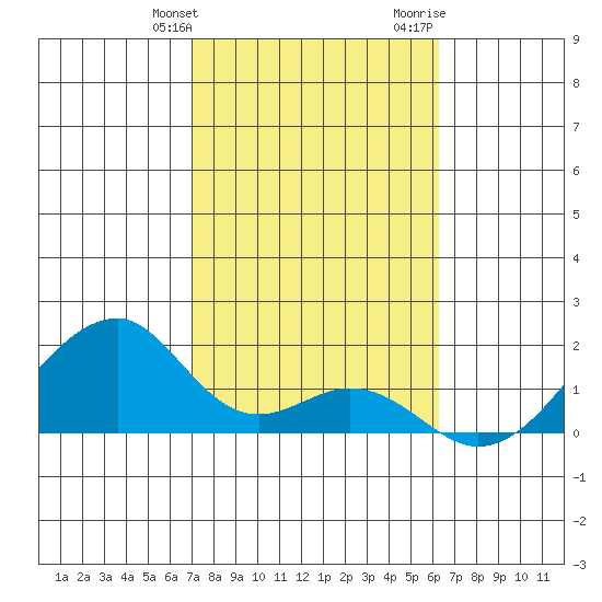 Kihei tide chart for Friday, January 30, 2026