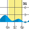 Kihei tide chart for Saturday, January 31, 2026