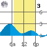 Kihei tide chart for Saturday, January 3, 2026
