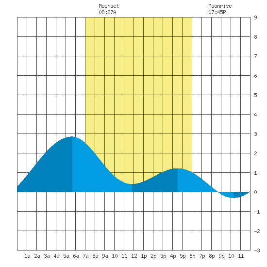 Kihei tide chart for Sunday, January 4, 2026