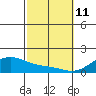 Kihei tide chart for Wednesday, February 11, 2026