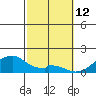 Kihei tide chart for Thursday, February 12, 2026