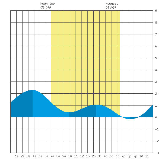 Kihei tide chart for Saturday, February 14, 2026
