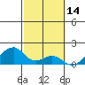 Kihei tide chart for Saturday, February 14, 2026
