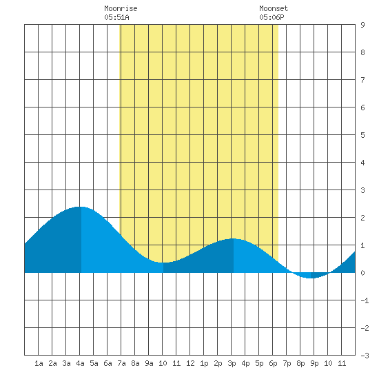 Kihei tide chart for Sunday, February 15, 2026