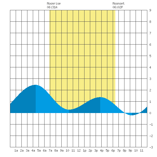Kihei tide chart for Monday, February 16, 2026
