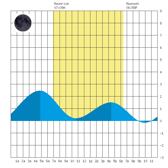 Kihei tide chart for Tuesday, February 17, 2026