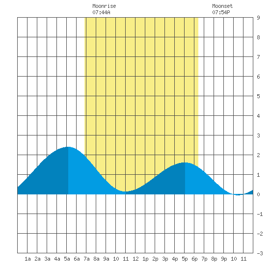 Kihei tide chart for Wednesday, February 18, 2026