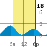 Kihei tide chart for Wednesday, February 18, 2026