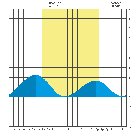 Kihei tide chart for Thursday, February 19, 2026