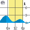 Kihei tide chart for Sunday, February 1, 2026