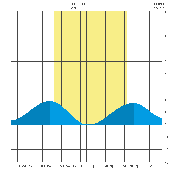 Kihei tide chart for Saturday, February 21, 2026