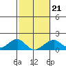 Kihei tide chart for Saturday, February 21, 2026