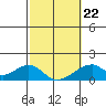 Kihei tide chart for Sunday, February 22, 2026