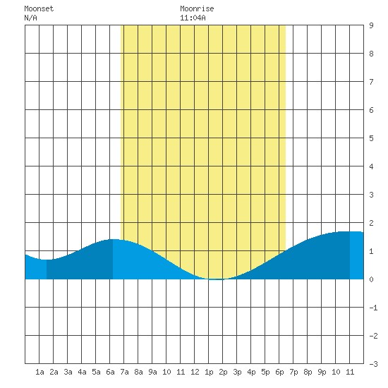 Kihei tide chart for Monday, February 23, 2026