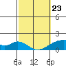 Kihei tide chart for Monday, February 23, 2026