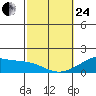 Kihei tide chart for Tuesday, February 24, 2026