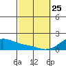 Kihei tide chart for Wednesday, February 25, 2026