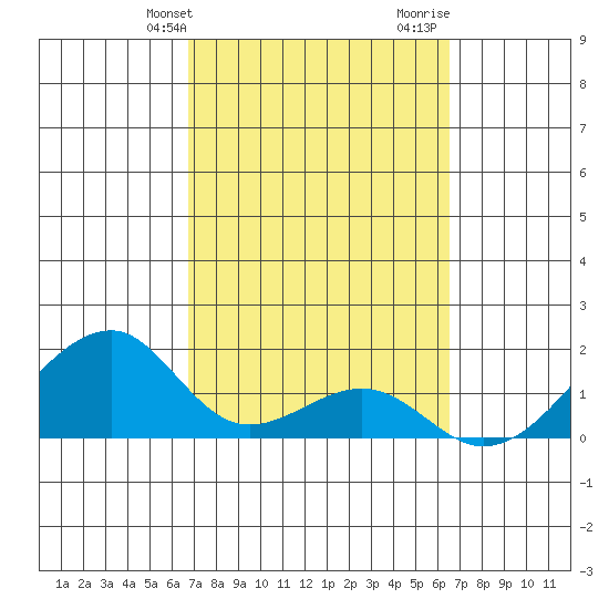 Kihei tide chart for Saturday, February 28, 2026