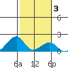 Kihei tide chart for Tuesday, February 3, 2026