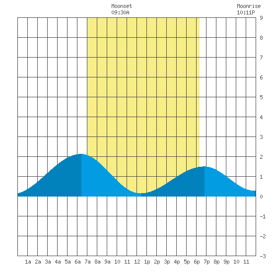 Kihei tide chart for Thursday, February 5, 2026