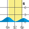Kihei tide chart for Friday, February 6, 2026